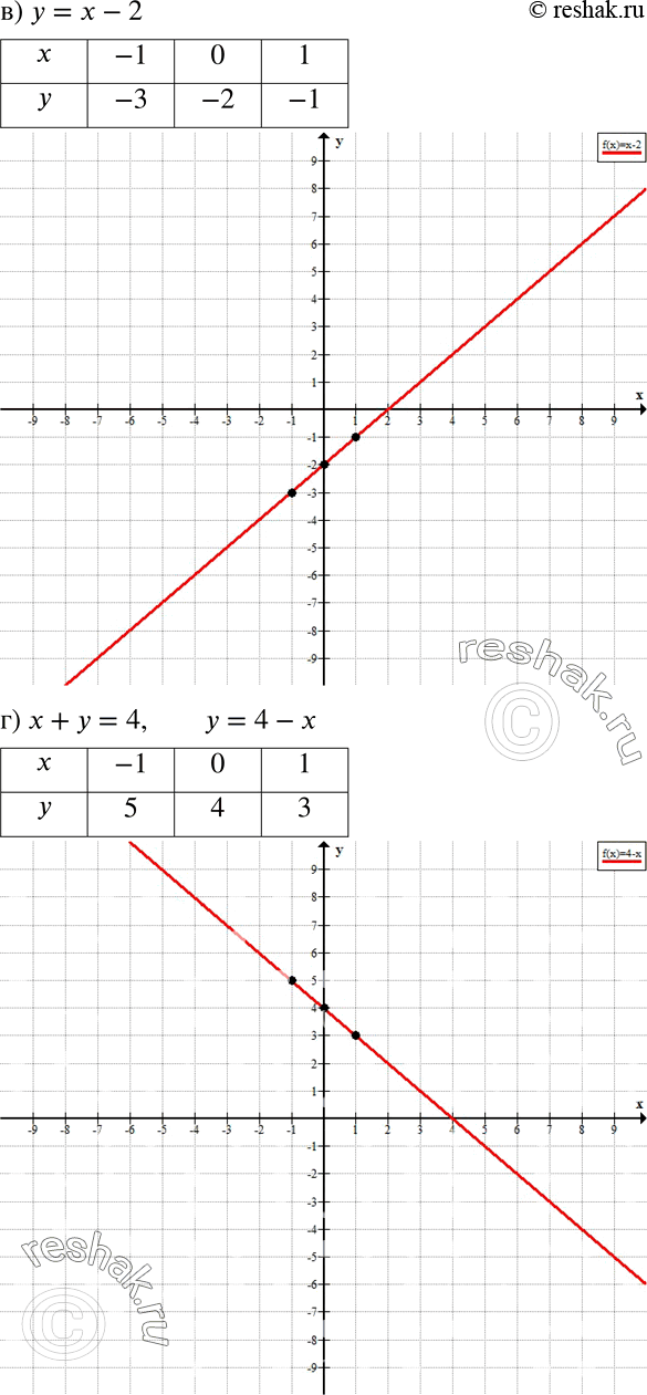 Решение задачи: Задайте на алгебраическом языке и изобразите на координатной плоскости множество точек, у которых: а) ордината равна утроенной абсциссе; б) ордината на 3 больше абсциссы;