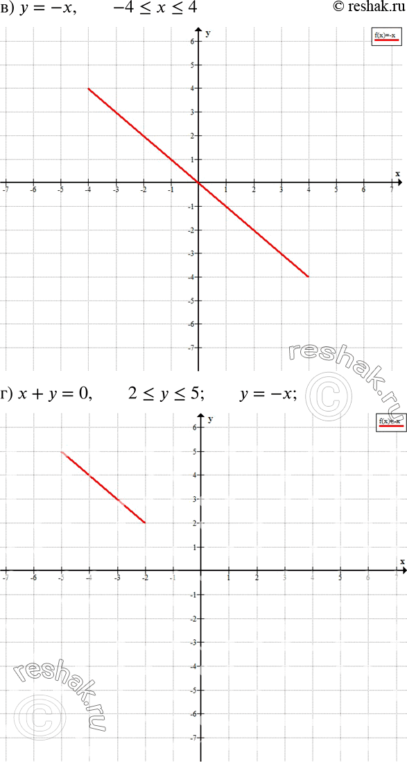 Решение задачи: Изобразите на координатной плоскости множество точек, удовлетворяющих условиям: а) у = х и -2 б) у - х - 0 и —1 в) у = -х и -4 г) х + у = 0 и 2 д) |x| = |у| и -1 е) |у| = |х| и -3 *Цитирирование задания со ссылкой на учебник производится исключительно в учебных целях для лучшего понимания разбора решения задания.