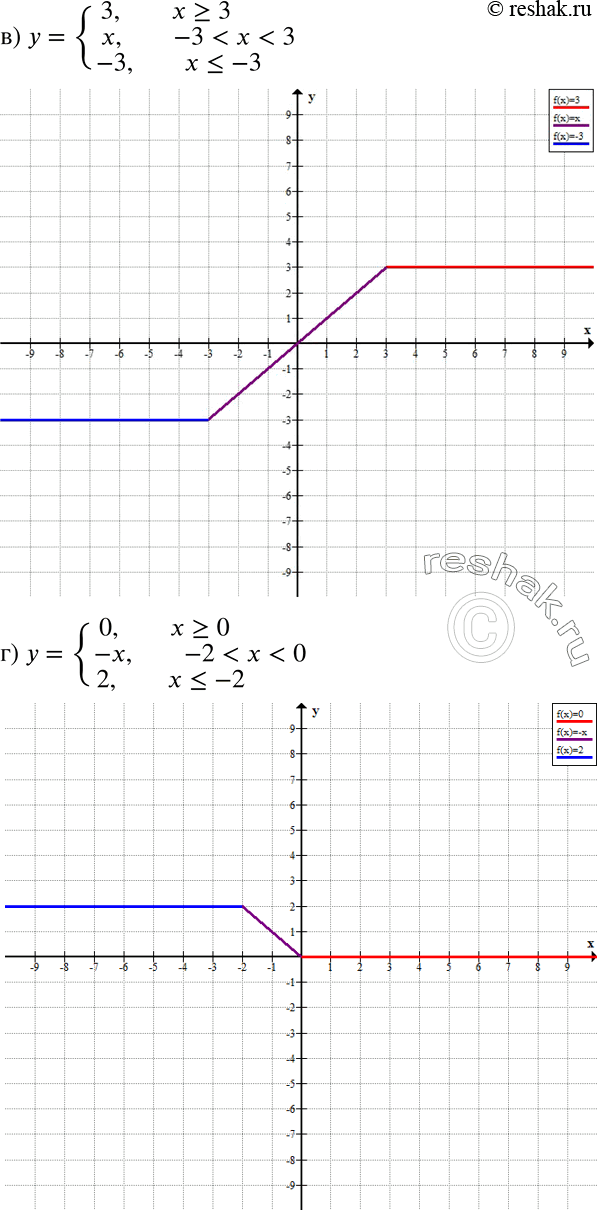 Решение задачи: Постройте график зависимости, если известно, что: а) y = система x2 при x &gt; =0 -x при x б) y = система -x при x &gt;