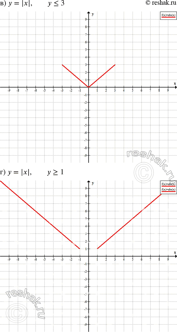 Решение задачи: Изобразите на координатной плоскости множество точек, коор динаты которых удовлетворяют условиям: а) y = х2 и 1 б) у = x3 и -8 в) у = |x| и у г) у - |х| и у &gt;