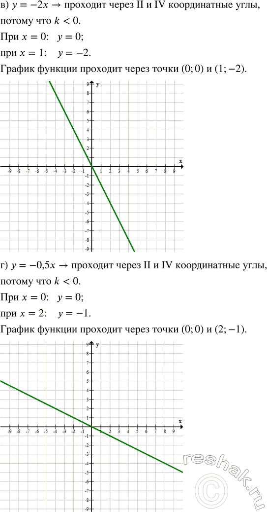 Решение задачи: Определите, через какие координатные углы проходит прямая, и постройте её: а) у = 1/2 х; в) у = -2х; д) у = x/3;