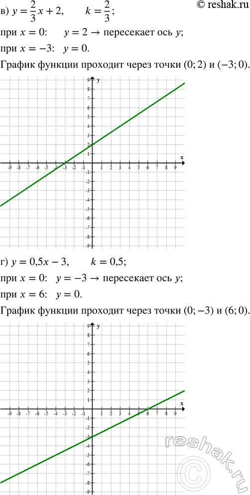 Решение задачи: Для каждой прямой назовите угловой коэффициент и ординату точки, в которой прямая пересекает ось у, и постройте эту прямую. а) y = x + 2;