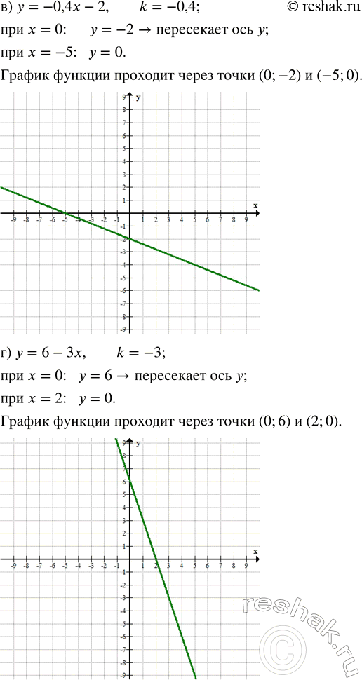 Решение задачи: Для каждой прямой назовите угловой коэффициент и ординату точки, в которой прямая пересекает ось у, и постройте эту прямую. а) y = -x - 1;