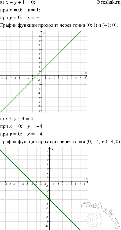 Решение задачи: Постройте црямую, являющуюся графиком уравнения, найдя точки пересечения с осями координат: а) х + у = 5; в) х - у + 1 = 0;