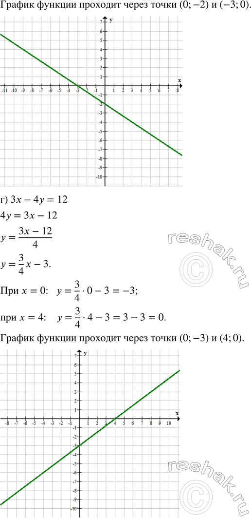 Решение задачи: Постройте ирямую, заданную уравнением (воспользуйтесь любым способом): а) 3х - у = 6; в) 2х + 3у = -6; б) 2х + у = 10;
