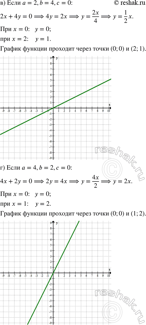 Решение задачи: Зашипите уравнение прямой, если известны коэффициенты а, b и с, и постройте эту ирямую: а) а = 0, b = 2, с = -5;