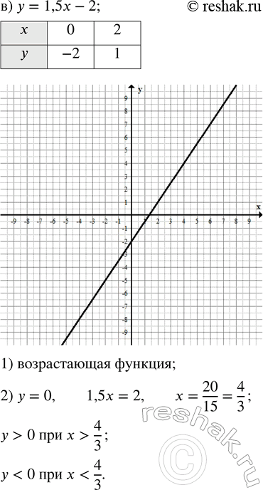 Решение задачи: Постройте график линейной функции: а) у = -2х + 1,5; б) у = -0,7х; в) у = 1,5x - 2. Для каждой функции укажите: