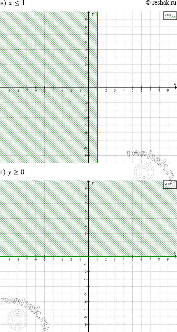 Решение задачи: Это надо уметь (обязательные результаты обучения) 1 Изобразите на координатной прямой промежуток: а) х &gt; 3; б) х в) -5 г) 0,5 2 Изобразите на координатной плоскости множество точек, координаты которых удовлетворяют условию: