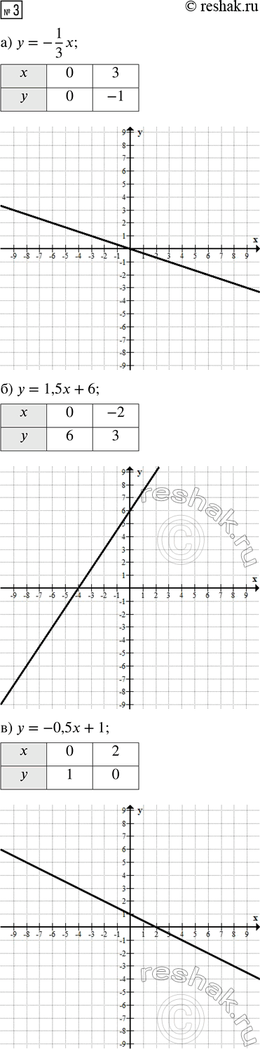 Решение задачи: В таблице приведены данные температуры воздуха 10 апреля в городе Грибове. Постройте график температуры и определите: а) в какое время суток температура равнялась 0 °С;