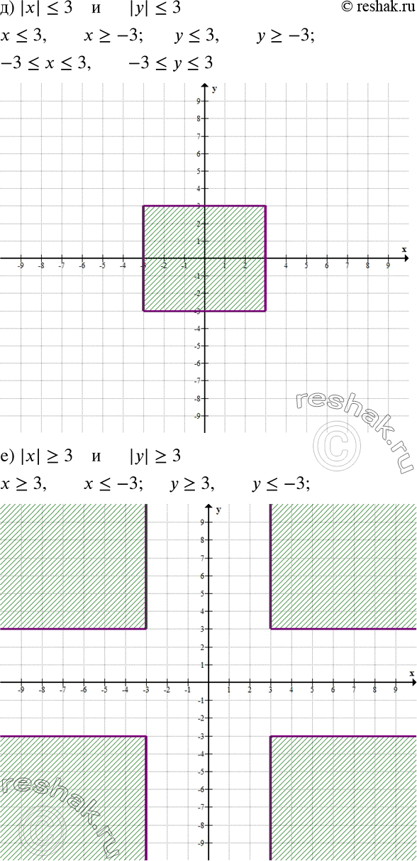 Решение задачи: Изобразите на координатной плоскости множество точек, координаты которых удовлетворяют условиям: а) |x| = 3; б) |у| = 1; в) |у| г) |х| &gt;