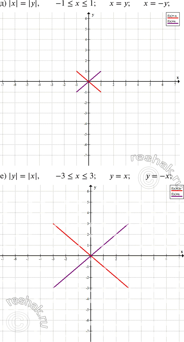 Решение задачи: Изобразите на координатной плоскости множество точек, удовлетворяющих условиям: а) у = х и -2 б) у - х - 0 и —1 в) у = -х и -4 г) х + у = 0 и 2 д) |x| = |у| и -1 е) |у| = |х| и -3 *Цитирирование задания со ссылкой на учебник производится исключительно в учебных целях для лучшего понимания разбора решения задания.