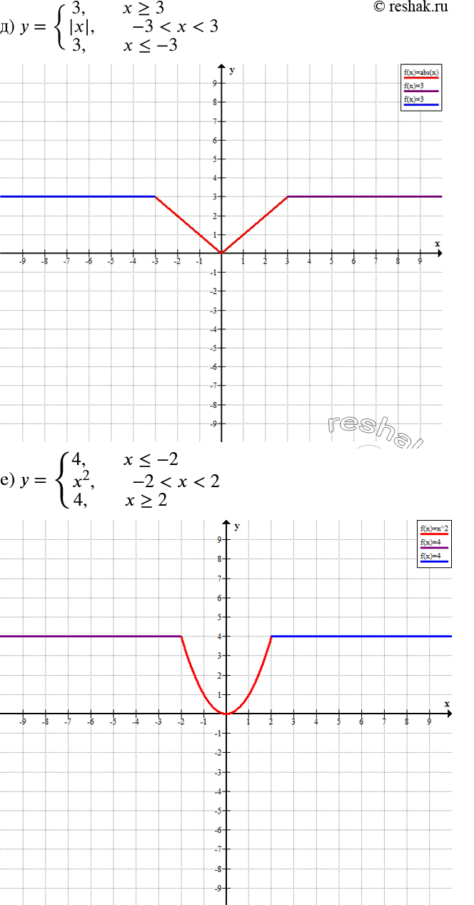 Решение задачи: Постройте график зависимости, если известно, что: а) y = система x2 при x &gt; =0 -x при x б) y = система -x при x &gt;