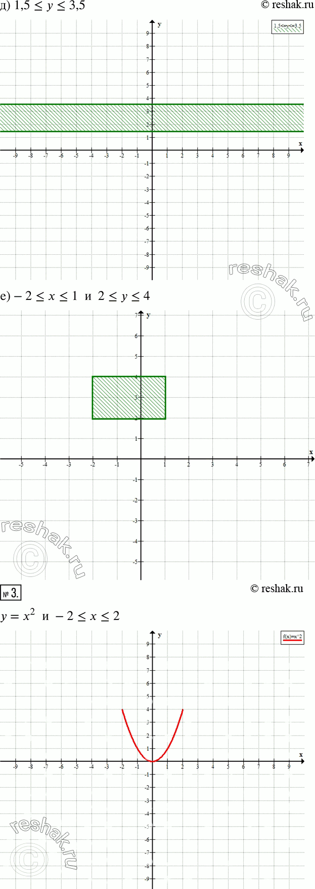 Решение задачи: Это надо уметь (обязательные результаты обучения) 1 Изобразите на координатной прямой промежуток: а) х &gt; 3; б) х в) -5 г) 0,5 2 Изобразите на координатной плоскости множество точек, координаты которых удовлетворяют условию: