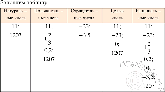 Решение задачи: Числа 11; -23; 1 2/3; 0,2; 0; -3,5; 1207 поместить в соответствующий столбец таблицы (число может попасть более, чем в один столбец).