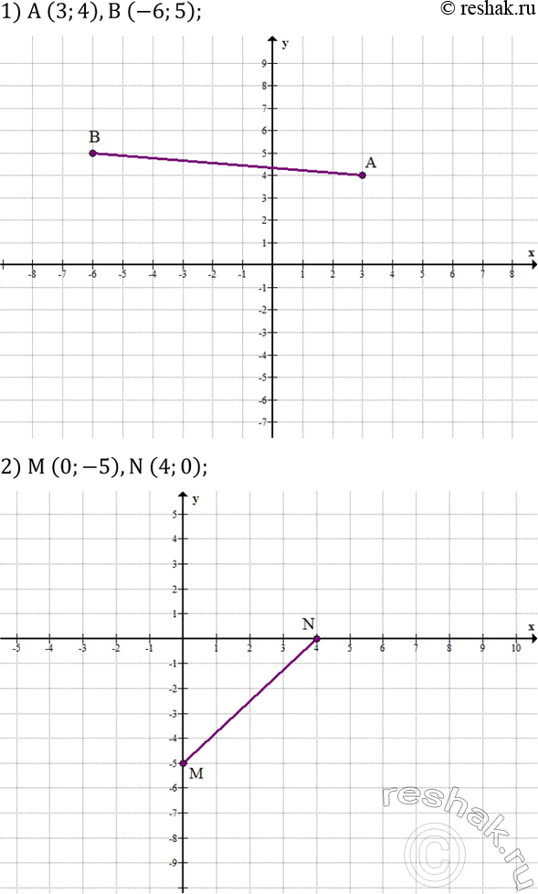 Решение задачи: Построить отрезок по координатам его концов: 1) A (3;4),B (-6;5); 2) M (0;-5),N (4;0). Найти значения k и b, если известно, что график функции y=kx+b проходит через точки (2;10) и (-7;-10).