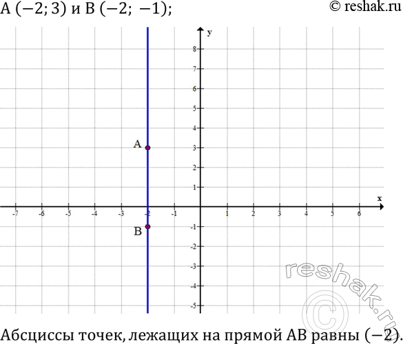 Решение задачи: Построить прямую, проходящую через точки A (-2;3) и B (-2; -1). Чему равны абсциссы точек, лежащих на прямой AB?1) Велосипедист движется со скоростью 10 км/ч.
