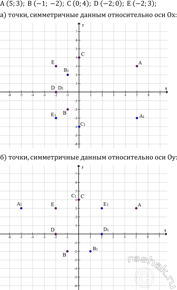 Решение задачи: Даны точки A (5;3); B (-1; -2); C (0;4); D (-2;0); E (-2;3). Построить точки, симметричные им относительно: а) оси Ox;