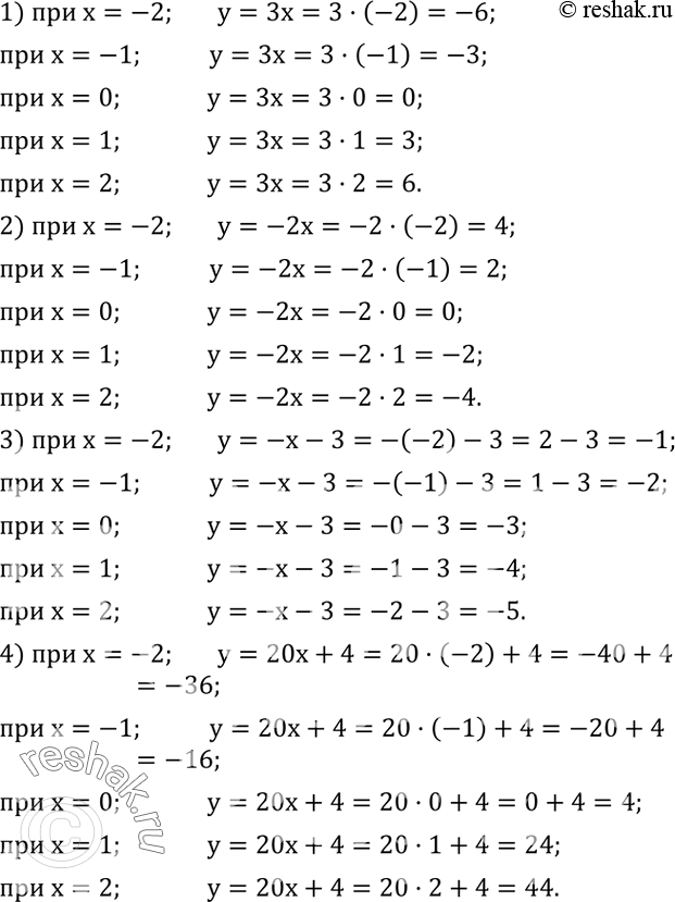 Решение задачи: Вычислить значение y при x, равном -2; -1; 0; 1; 2: 1) y=3x; 2) y=-2x; 3) y=-x-3; 4) y=20x+4. Построить график функции y=kx+1, если известно, что ему принадлежит точка: