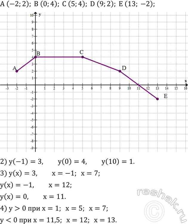 Решение задачи: График функции y(x) - ломаная ABCDE, где A (-2;2), B (0;4), C (5;4), D (9;2), E (13;-2). 1) Построить этот график.