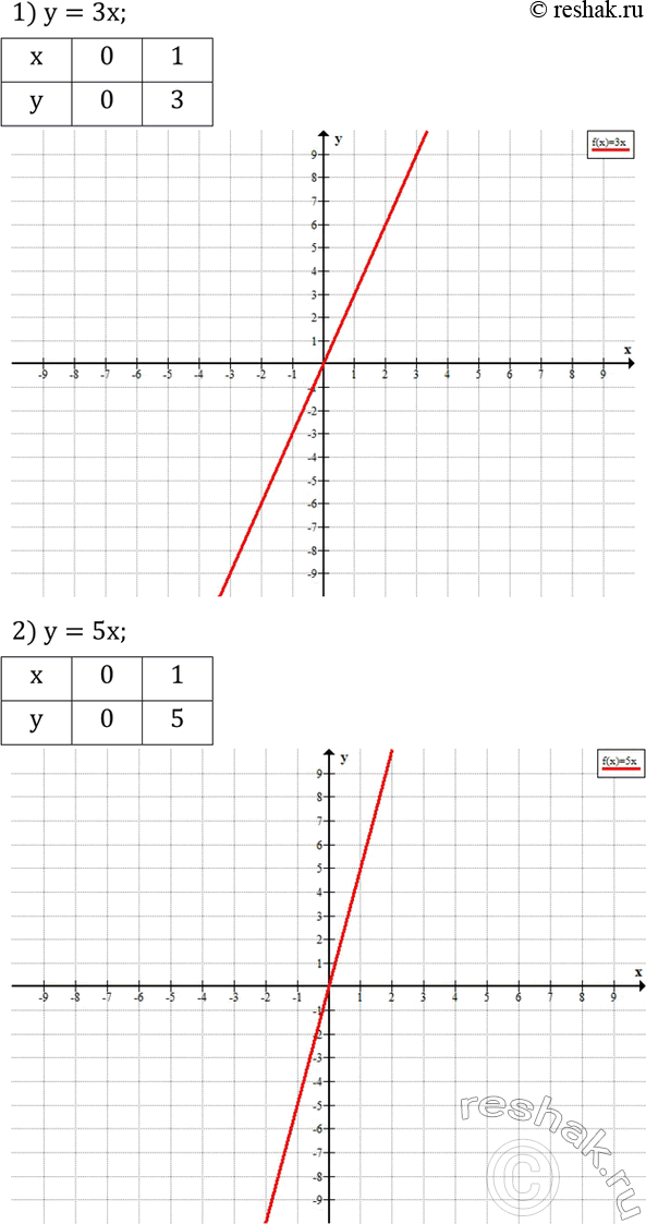 Решение задачи: Построить график функции: 1) y=3x; 2) y=5x; 3) y=-4x; 4) y=-0,8x.Решить систему уравнений: 1) {(x/2+y/3=3 x/3+y/2=8/3)+ 2) {(5x/2+y/5=-4 x/3-y/6=1/6)+ 3) {(2x/3-5y/4=-3 5x/6+7y/8=6)+ *Цитирирование задания со ссылкой на учебник производится исключительно в учебных целях для лучшего понимания разбора решения задания.