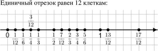 Решение задачи: На координатной прямой (взяв за единичный отрезок длину 12 клеток тетради) отметить числа: 1/2, 1/3, 2/3, 1/4, 3/4, 1/6, 5/6, 1/12, 3/12, 7/12, 13/12, 17/12.