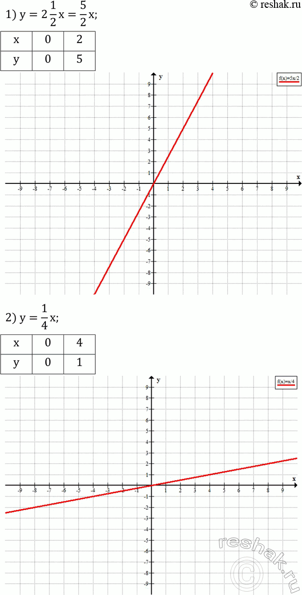 Решение задачи: Построить график функции: 1) y=2 1/2 x; 2) y=1/4 x; 3) y=0,6x.Решить систему уравнений: 1) {((x+y)/2-(x-y)/3=8 (x+y)/3+(x-y)/4=11)+ 2) {((x+y)/9-(x-y)/3=2 (2x-y)/6-(3x+2y)/3=-20)+ 3) {((7x-2y)/2+2x=6 (5y-8x)/3-y=-2)+ 4) {(1/2 (2x-y)-1=y-2 1/4 (3x-7)=1/5 (2y-3)+1)+ *Цитирирование задания со ссылкой на учебник производится исключительно в учебных целях для лучшего понимания разбора решения задания.