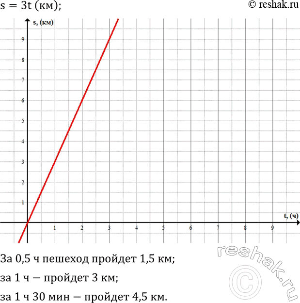 Решение задачи: Пешеход идет со скоростью 3 км/ч. Выразить путь s, пройденный пешеходом за t часов. Построить график пути в зависимости от времени.