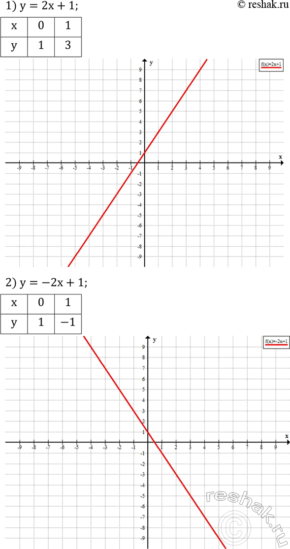 Решение задачи: Построить график функции: 1) y=2x+1; 2) y=-2x+1; 3) y=3x-4; 4) y=0,5x-1; 5) y=1/4 x-2; 6) y=1/2 x+2. Составить такое линейное уравнение с двумя неизвестными, чтобы оно вместе с уравнением -x-y=4 образовало систему:
