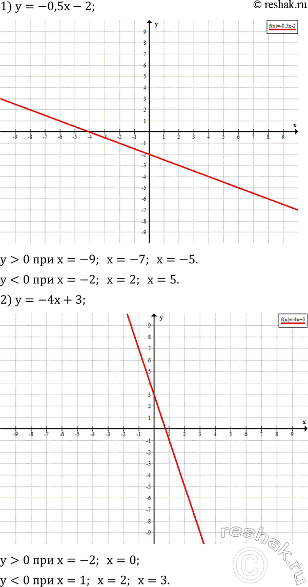 Решение задачи: Построить график функции и указать по графику несколько значений x, при которых значения функции положительны; отрицательны: 1) y=-0,5x-2; 2) y=-4x+3..Двое рабочих изготовили вместе 1020 деталей.