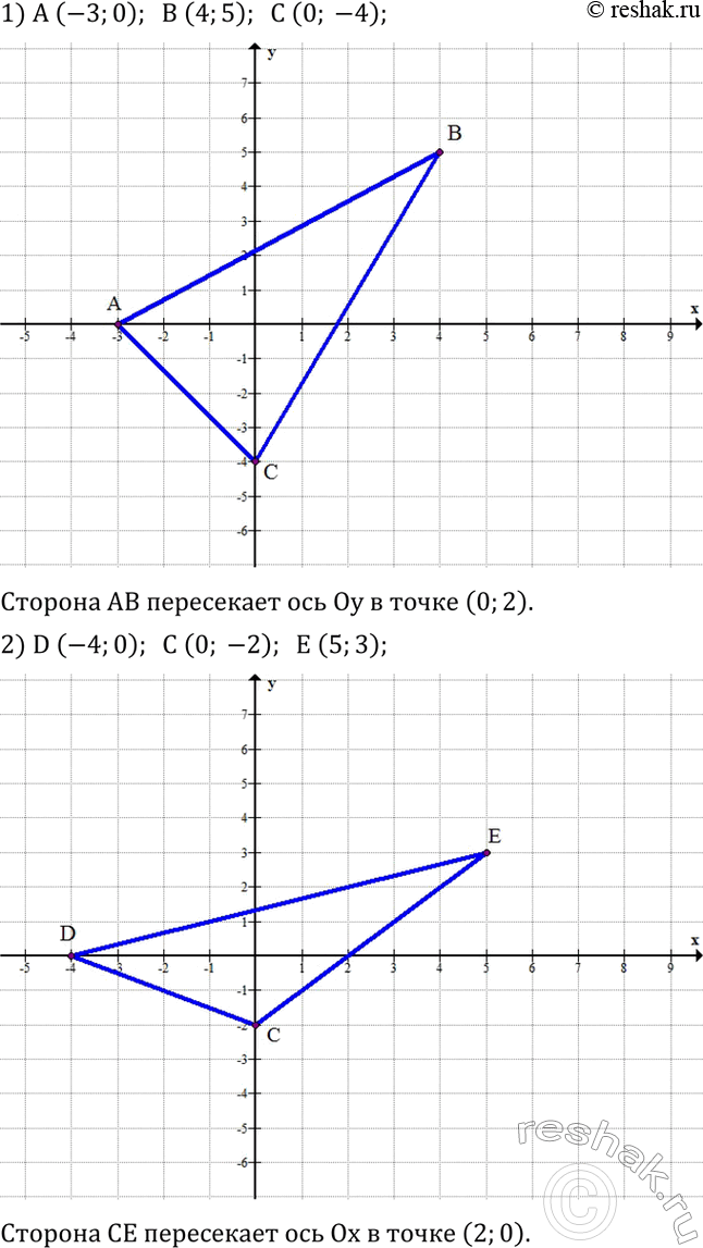 Решение задачи: 1) Построить треугольник ABC по координатам его вершин A (-3;0), B (4;5), C (0;-4). Найти координаты точки пересечения стороны AB с осью Oy.
