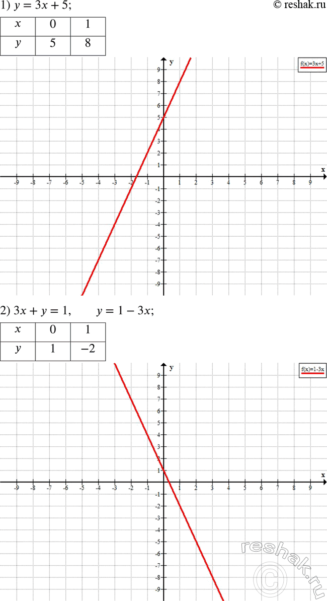 Решение задачи: Построить график уравнения: 1) y=3x+5; 2) 3x+y=1; 3) 2y+7x=-4; 4) 4y-7x-12=0; 5) 2y-6=0; 6) 5x+10=0. По окончании деловой встречи специалисты обменялись визитными карточками (каждый вручил свою карточку каждому).