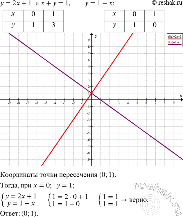 Решение задачи: В одной системе координат построить графики уравнений y=2x+1 и x+y=1. Найти координты точки их пересечения. Проверить, обращают ли координаты точки пересечения графиков каждое из уравнений в верное равенство.Маше на день рождения подарили три букета цветов: