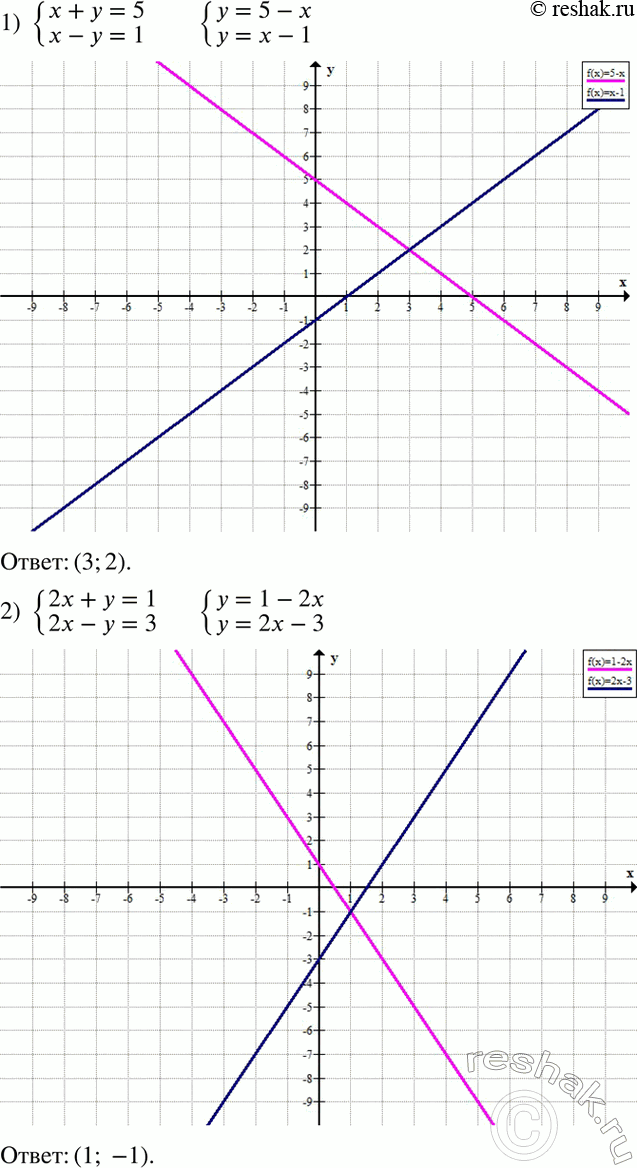 Решение задачи: Решить графически систему уравнений: 1) {(x+y=5 x-y=1)+ 2) {(2x+y=1 2x-y=3)+ 3) {(x+2y=5 2x-y=5)+ 4) {(x+3y=6 2x+y=7)+ Перечислить все возможные варианты обедов из трёх блюд (одного первого, одного второго и одного третьего блюда), если в меню столовой имеются два первых блюда: