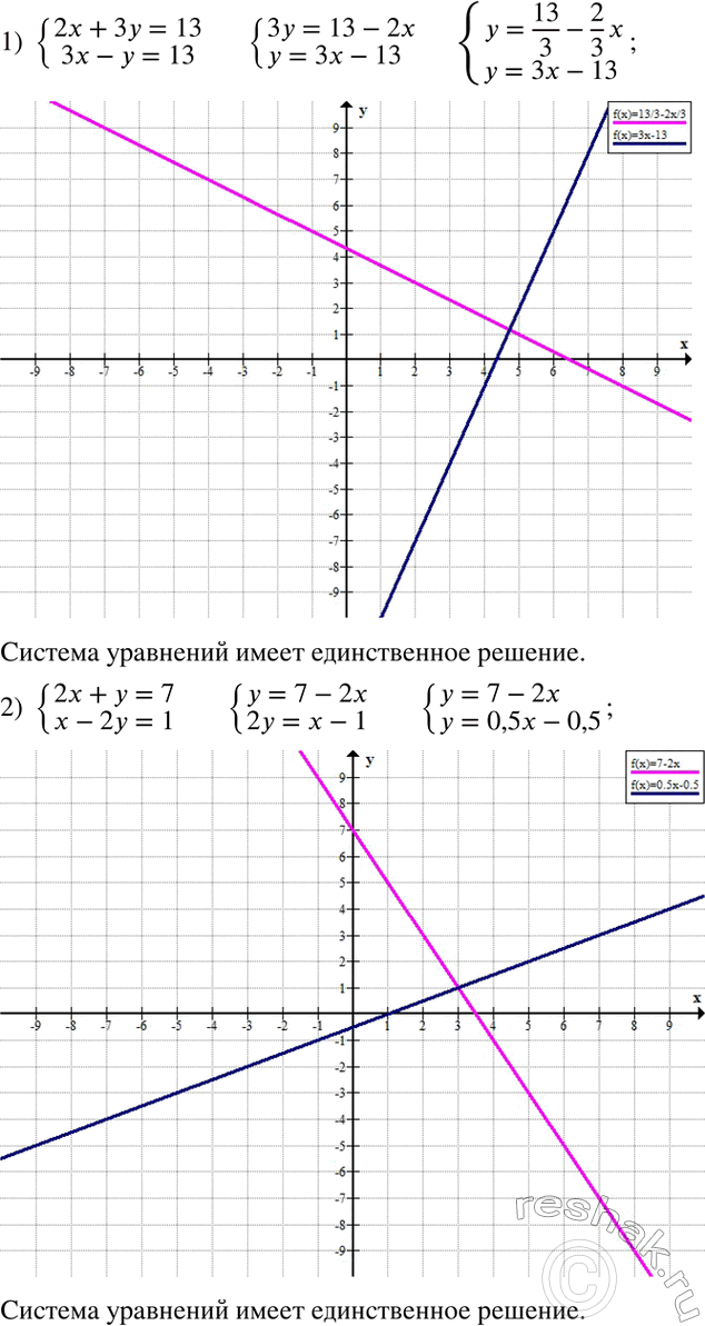 Решение задачи: Показать графически, сто система уравнений имеет единственное решение: 1) {(2x+3y=13 3x-y=13)+ 2) {(2x+y=7 x-2y=1)+ Сколько различных трёхзначных чисел можно записать с помощью цифр 5, 6, 7, 8, 9 при условии, что цифры в числе: