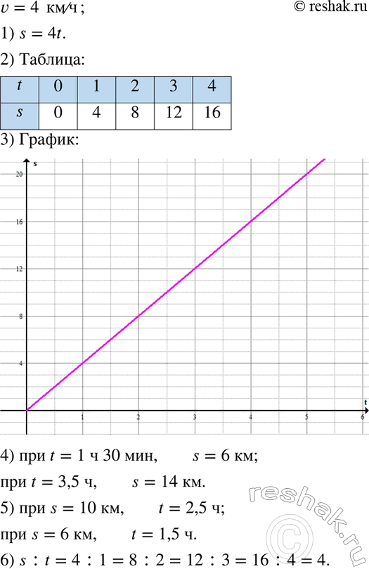 Решение задачи: Тело движется равномерно со скоростью 4 км/ч. 1) Написать формулу пути s этого тела за t часов. 2) Составить таблицу значений s при t, равном 0;