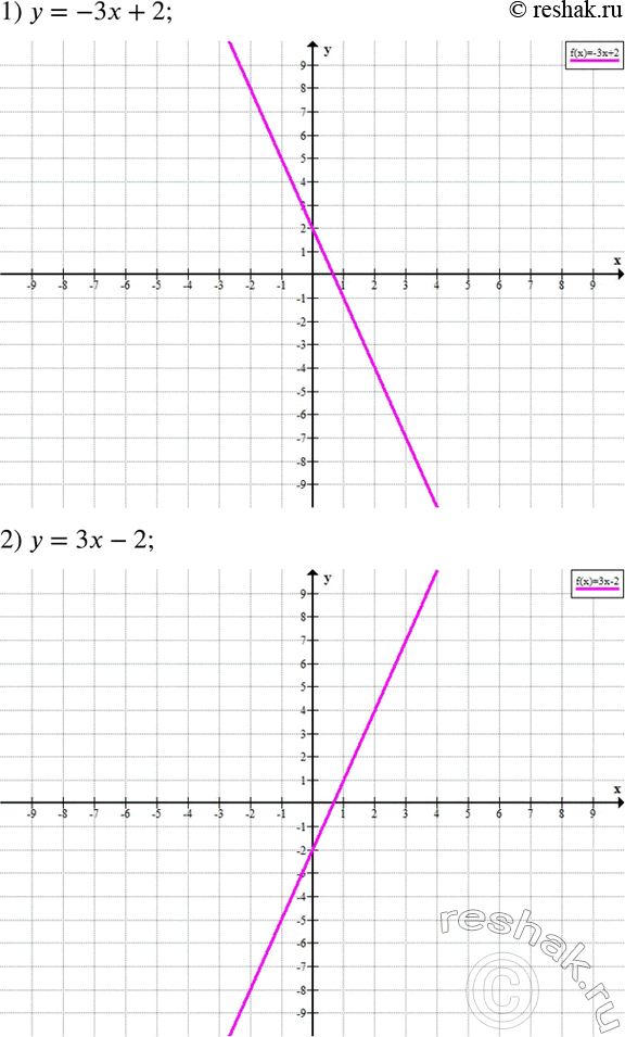 Решение задачи: Построить прямую: 1) y=-3x+2; 2) y=3x-2; 3) y=1/3 x+2; 4) y=-1/3 x-2; 5) y=-2; 6) y=1; 7) x=-1; 8) x=3. *Цитирирование задания со ссылкой на учебник производится исключительно в учебных целях для лучшего понимания разбора решения задания.