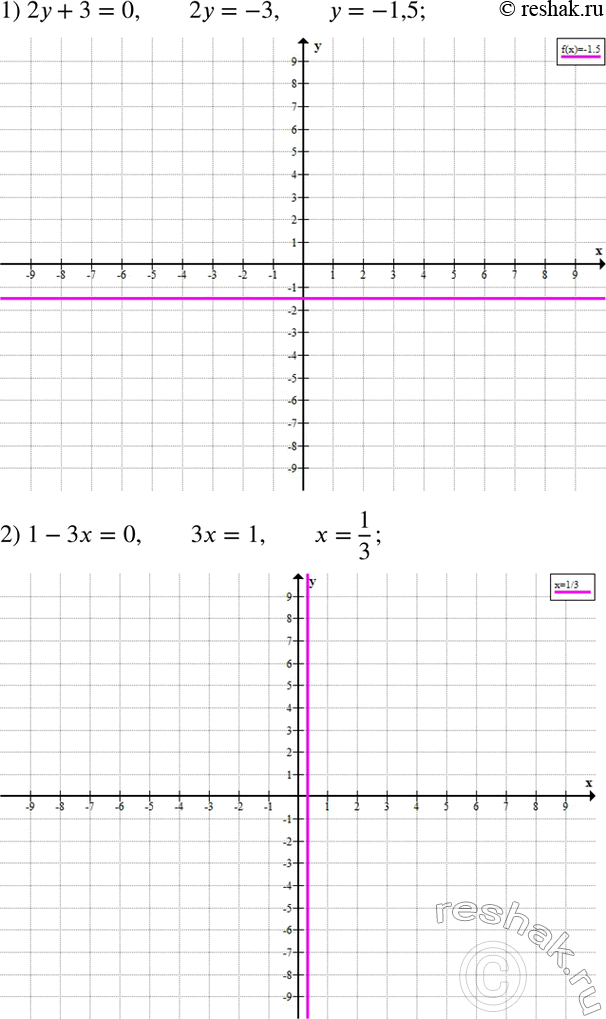Решение задачи: Построить график уравнения: 1) 2y+3=0; 2) 1-3x=0; 3) x+y-1=0; 4) 2x+y=3; 5) 3y-2x=9; 6) 2x=y-1. *Цитирирование задания со ссылкой на учебник производится исключительно в учебных целях для лучшего понимания разбора решения задания.