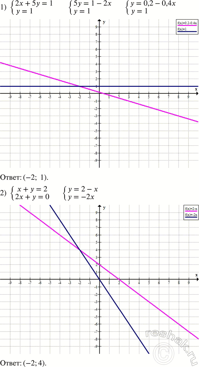 Решение задачи: Решить графически систему уравнений: 1) {(2x+5y=1 y=1)+ 2) {(x+y=2 2x+y=0)+ 3) {(3x+2y=1 5x-2y=7)+ 4) {(4x-5y-7=0 2x-8y+2=0)+ *Цитирирование задания со ссылкой на учебник производится исключительно в учебных целях для лучшего понимания разбора решения задания.