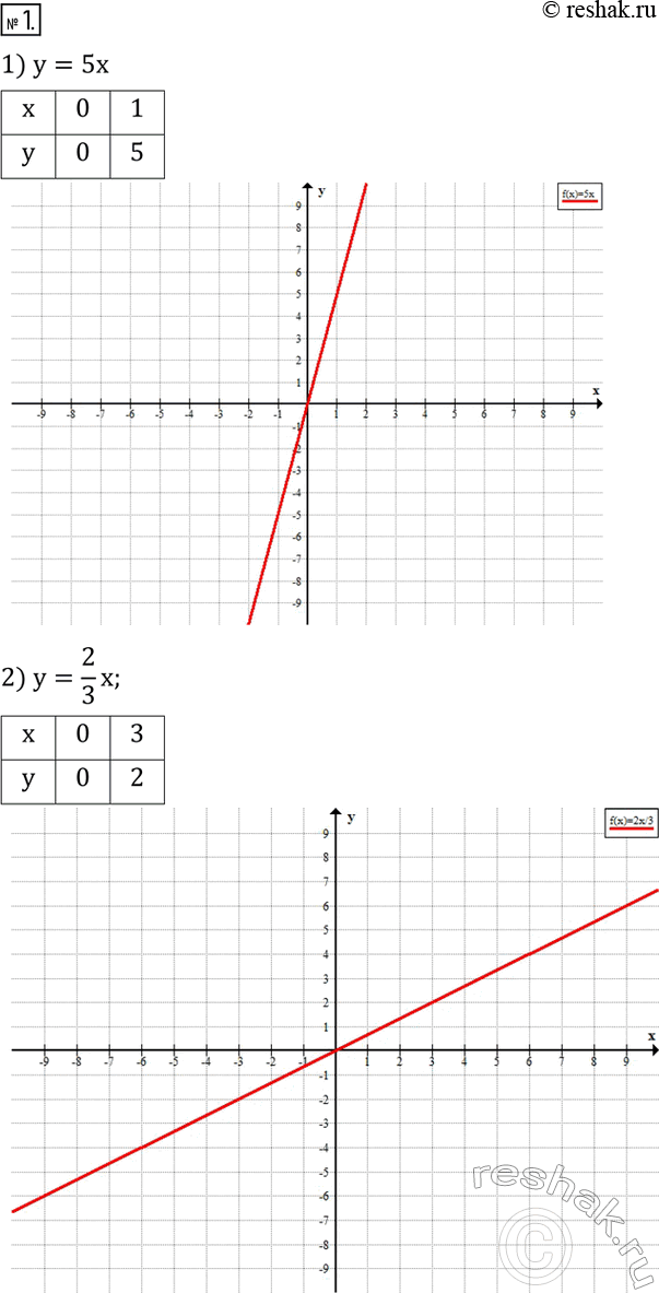 Решение задачи: Построить график функции: 1) y=5x; 2) y=2/3 x; 3) y=-3/4 x; 4) y=-2,5x. 2. Как расположены по отношению друг к другу прямые a и b, a и c, изображенные на рисунке 32?