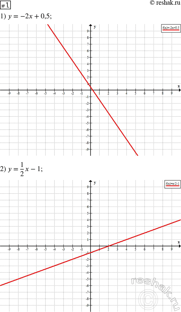 Решение задачи: Построить график функции: 1) y=-2x+0,5; 2) y=1/2 x-1. 2. Выразить y из уравнения: 1) 3y=5; 2) 0,5y=-7; 3) 9-2y=-3; 4) 2x-y=1;