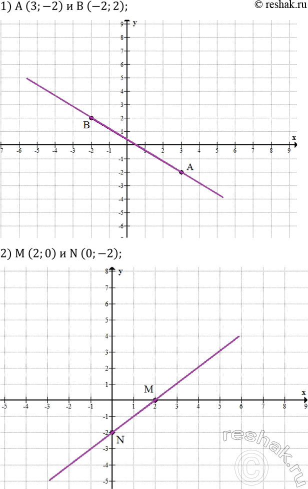 Решение задачи: Вычислить: 1) 48•52; 2) 68•72; 3) 43•37; 4) 47•53. Построить прямую, проходящую через точки: 1) A (3;-2) и B (-2;2); 2) M (2;0) и N (0;-2).