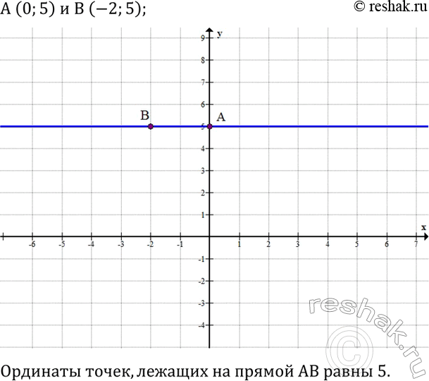 Решение задачи: Решить уравнение: 1) (x-1)(x+1)=x^2-2(x-3); 2) 3(x+5)-x^2=(2-x)(2+x); 3) (2x+3)(2x+3)-4(x-1)(x+1)=49; 4) (3x+1)(3x+1)-(3x-2)(2+3x)=17. Построить прямую, проходящую через точки A (0;5) и B (-2;5). Чему равны ординаты точек, лежащих на прямой AB?