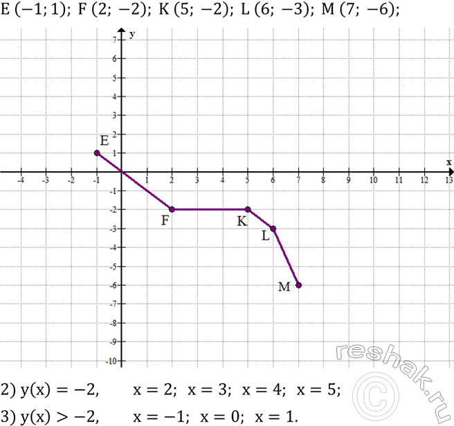 Решение задачи: Вычислить: 1) ?101?^2-202•81+?81?^2; 2) ?37?^2+126•37+?63?^2; 3) (?48?^2+2•48•18+?18?^2)/(?48?^2-?18?^2 ); 4) (?85?^2-?17?^2)/(?85?^2+2•85•17+?17?^2 ). График функции - ломаная EFKLM, где E (-1;1), F (2;-2), K (5;-2), L (6;-3), M (7;-6).