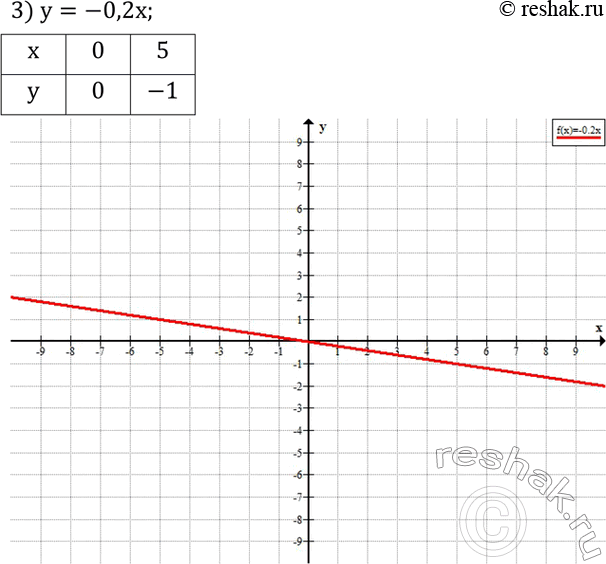 Решение задачи: Построить график функции: 1) y=1,5x; 2) y=-2,5x; 3) y=-0,2x.Решить систему уравнений: 1) {(3(x-y)+5x=2(3x-2) 4x-2(x+y)=4-3y)+ 2) {(2-5(0,2y-2x)=3(3x+2)+2y 4(x-2y)-(2x+y)=2-2(2x+y))+ 3) {(10+5(x-5y)=6(x-4y) 2x+3(y+5)=-5-2(y-2x))+ 4) {(3(y-2x)-(5y+2)=5(1-x) 7-6(x+y)=2(3-2x)+y)+ *Цитирирование задания со ссылкой на учебник производится исключительно в учебных целях для лучшего понимания разбора решения задания.