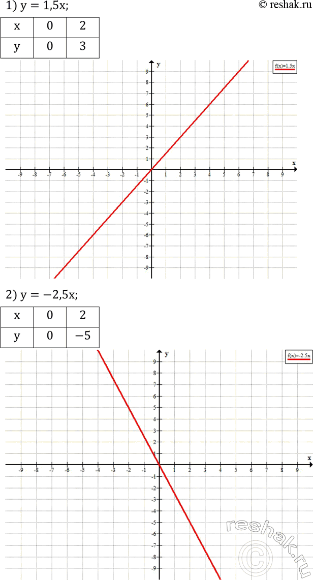 Решение задачи: Разложить на множители: 1) 2a^2-2; 2) 3x^2-12; 3) 9x^3-81x; 4) 16x-4x^3; 5) 8-72x^6 y^2; 6) 32a^4 b-2a^2 b. Построить график функции: