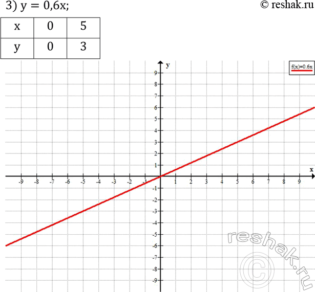 Решение задачи: Построить график функции: 1) y=2 1/2 x; 2) y=1/4 x; 3) y=0,6x.Решить систему уравнений: 1) {((x+y)/2-(x-y)/3=8 (x+y)/3+(x-y)/4=11)+ 2) {((x+y)/9-(x-y)/3=2 (2x-y)/6-(3x+2y)/3=-20)+ 3) {((7x-2y)/2+2x=6 (5y-8x)/3-y=-2)+ 4) {(1/2 (2x-y)-1=y-2 1/4 (3x-7)=1/5 (2y-3)+1)+ *Цитирирование задания со ссылкой на учебник производится исключительно в учебных целях для лучшего понимания разбора решения задания.