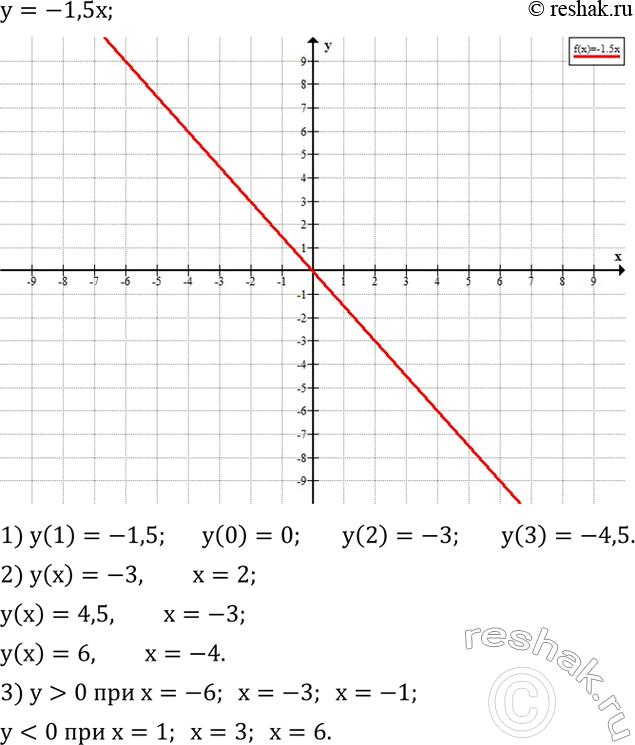 Решение задачи: Разложить на множители: 1) (x^2+1)^2-4x^2; 2) (x^2+2x)^2-1; 3) 4y^2-(y-c)^2; 4) 81-(y^2+6y)^2. Построить график функции, заданной формулой y=-1,5x. Найти по графику: 1) значение y, соответствующее значению x, равному 1;