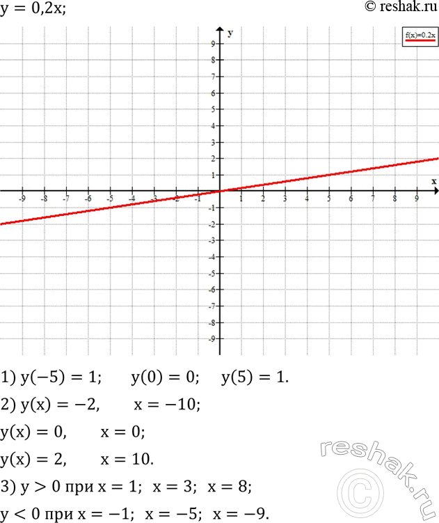 Решение задачи: Разложить на множители: 1) (a^2+2ab+b^2 )-c^2; 2) 1-(x^2-2xy+y^2 ); 3) 1-a^2-2ab-b^2; 4) 4-x^2-2xy-y^2. Построить график функции, заданной формулой y=0,2x. Найти по графику: