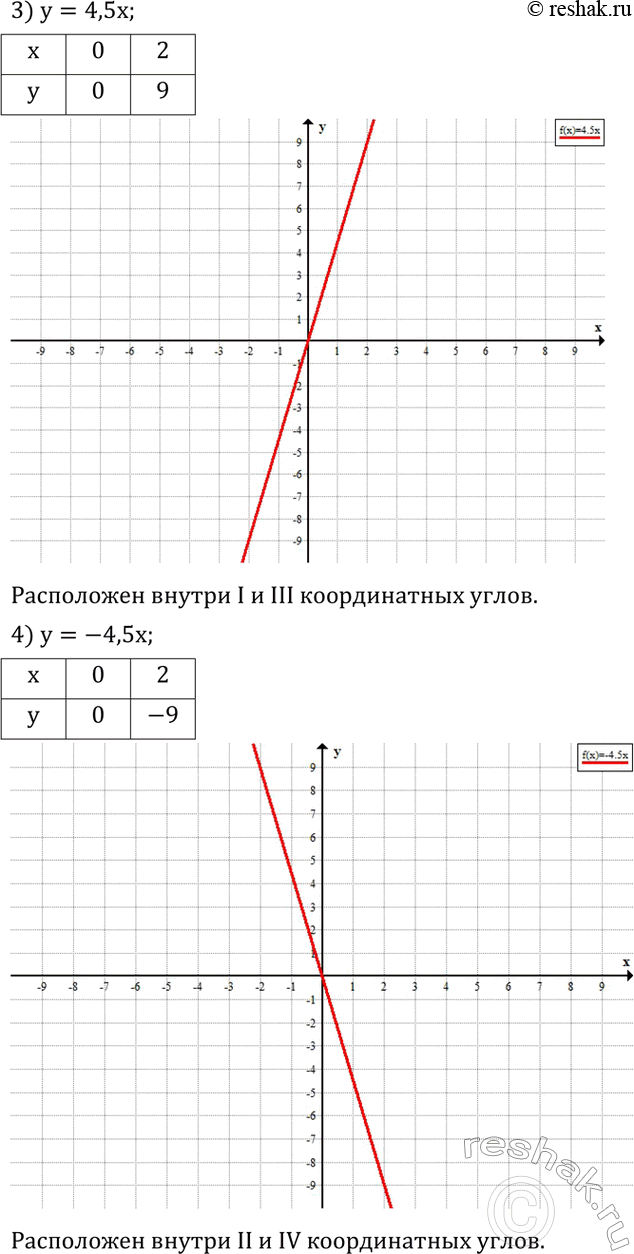 Решение задачи: Построить график функции и указать, внутри каких координатных углов расположен этот график: 1) y=1/3 x; 2) y=-1/3 x; 3) y=4,5x; 4) y=-4,5x.Способом алгебраического сложения решить систему уравнений: