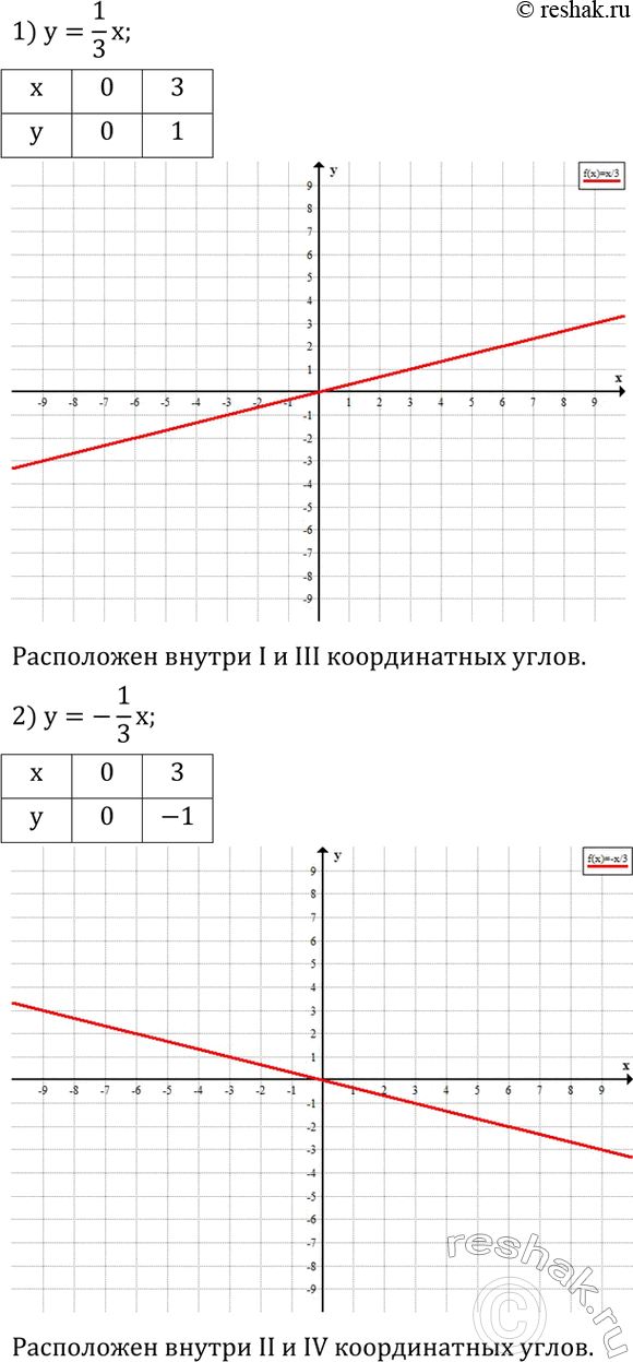 Решение задачи: Разложить на множители: 1) a^2-b^2+a+b; 2) a^2-b^2-a-b; 3) x-y-x^2+y^2; 4) x^3+x^2-x-1; 5) m^5-m^3+m^2-1; 6) x^4-x^3+x-1. Построить график функции и указать, внутри каких координатных углов расположен этот график: